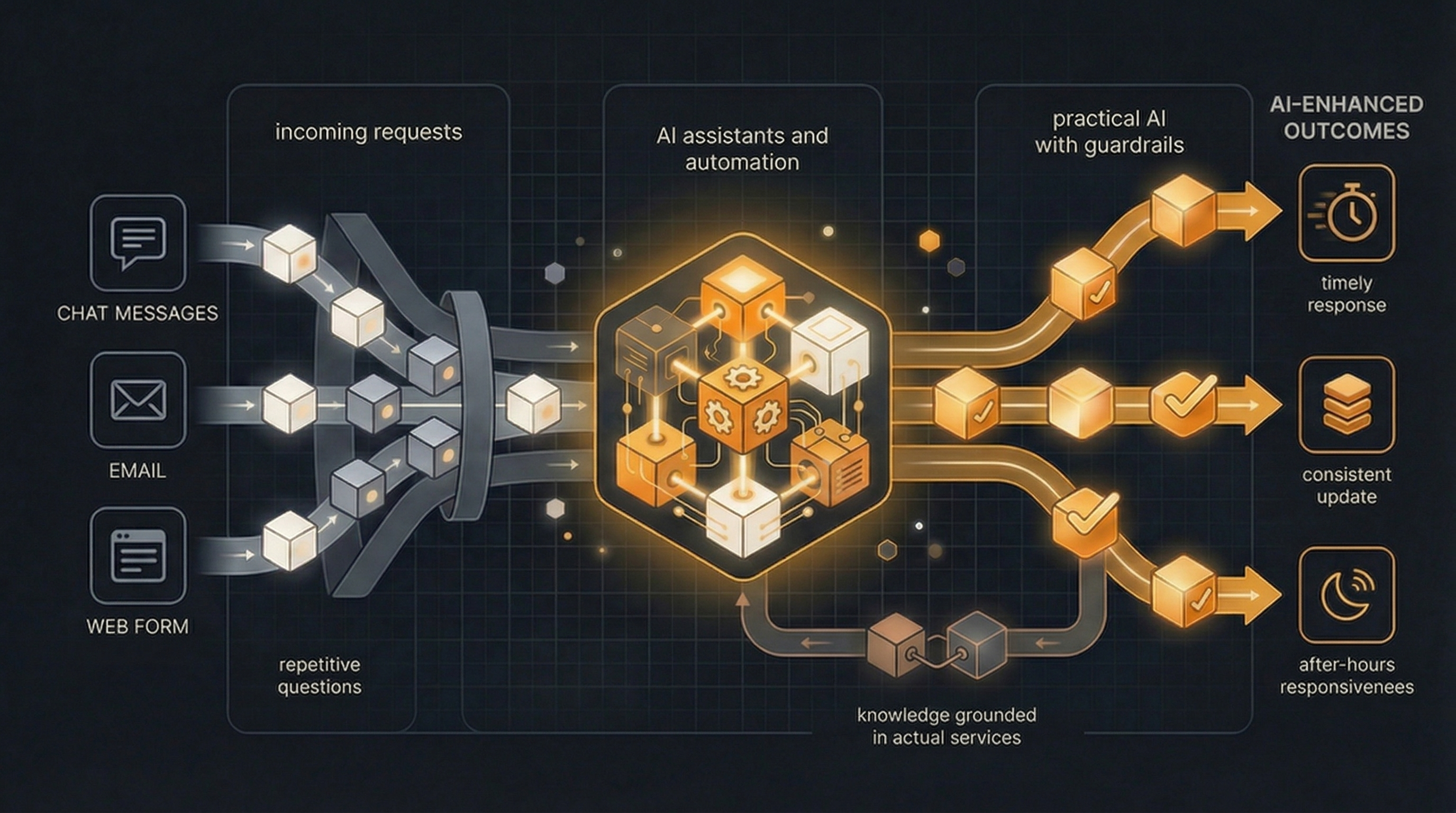A visual showing messages and forms routed through AI automation into timely, consistent outcomes.