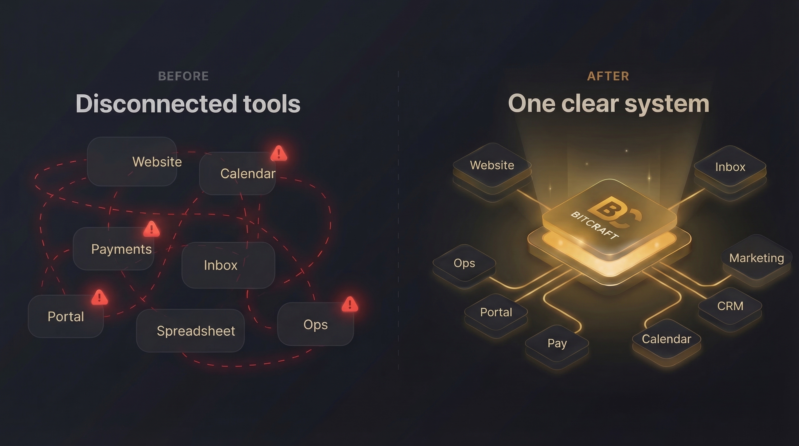 A comparison showing several disconnected tools before and a more organized setup after.